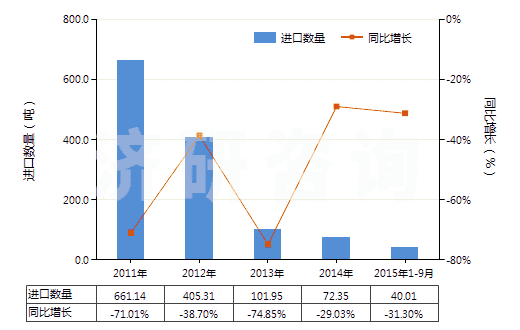 2011-2015年9月中國其他尼龍或其他聚酰胺紗線（捻度＞50轉(zhuǎn)/米）(HS54025190)進(jìn)口量及增速統(tǒng)計